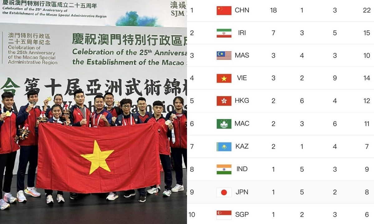 Đội tuyển wushu Việt Nam giành 3 HCV, xếp hạng tư chung cuộc tại Giải vô địch châu Á 2024