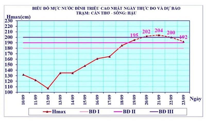 Biểu đồ mực nước đỉnh triều. Ảnh Đài Khí tượng thủy văn TP Cần Thơ