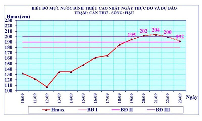 Cần Thơ nước dâng cao, cảnh báo ngập lụt do triều cường 