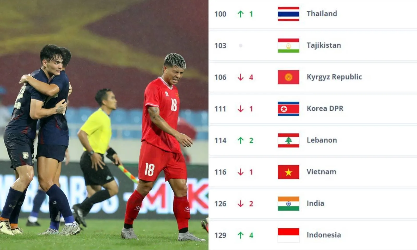 BXH FIFA mới nhất: Việt Nam tụt hạng, Thái Lan và Indonesia tăng vọt