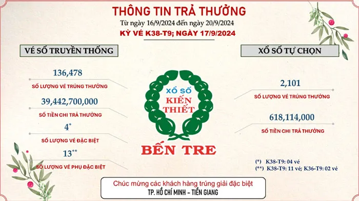 voh-nhieu-khach-hang-nhan-loc-troi-cho-tu-xo-so-kien-thiet-xskt-mien-nam-btv056