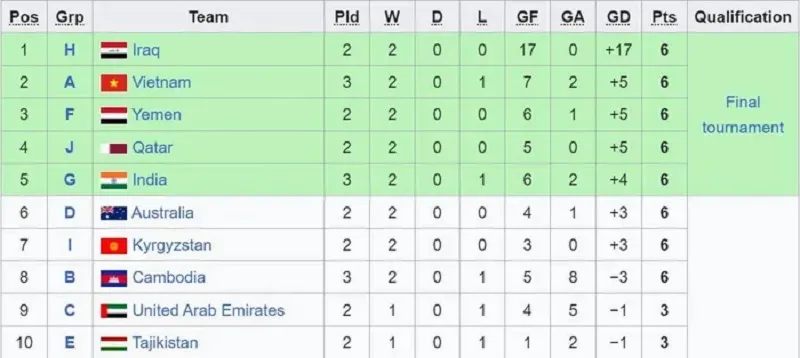 BXH các đội nhì vòng loại U20 châu Á 2025 sau trận đấu của U20 Việt Nam vs U20 Syria - Ảnh: internet
