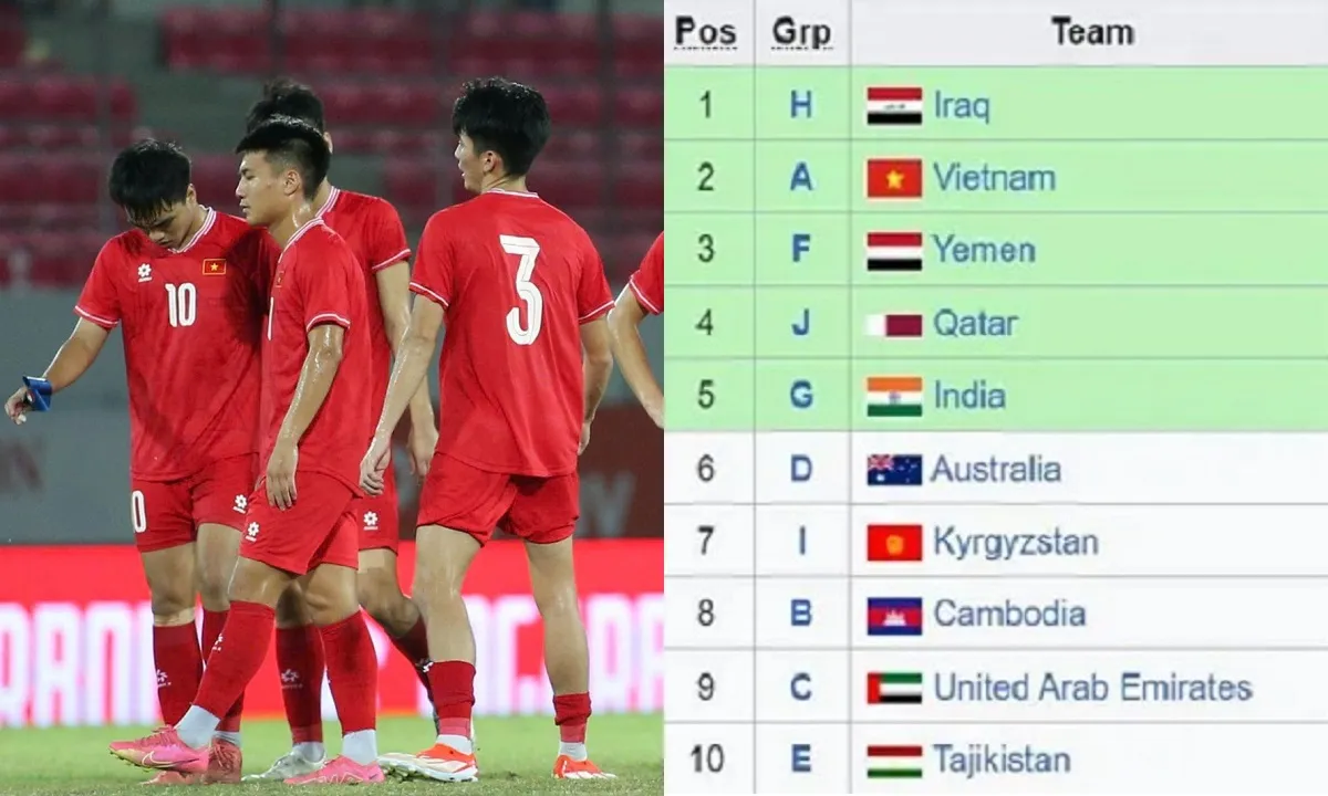 Thua U20 Syria, U20 Việt Nam giành vé đến VCK U20 châu Á 2025 với kịch bản nào?