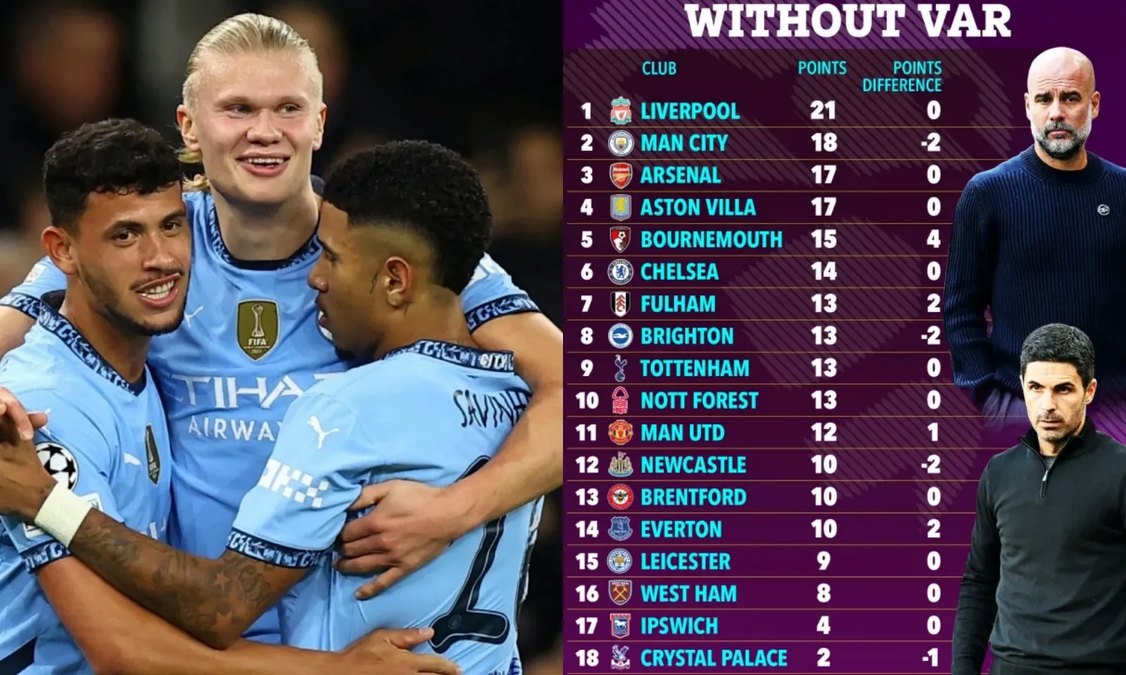 BXH Ngoại hạng Anh nếu không có VAR: Man City bị trừ 2 điểm | MU tăng 1 bậc