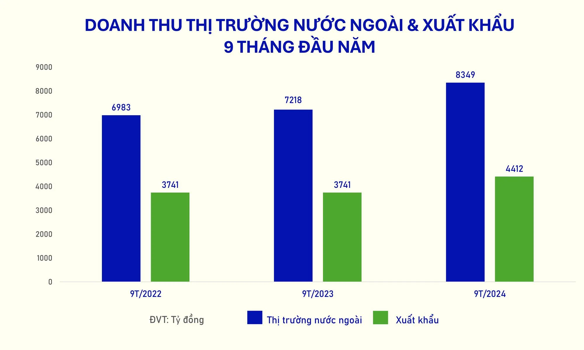 Hình 1 - VNM Biểu đồ