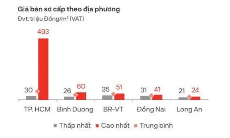 Chênh lệch giá căn hộ tại TPHCM chạm ngưỡng kỷ lục: cao nhất tới 493 triệu đồng/m²