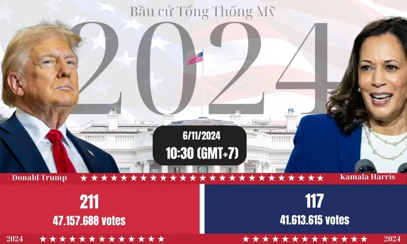 Hơn 51% cử tri bang chiến trường Pennsylvania ủng hộ, ông Trump tiến gần hơn tới chiến thắng?