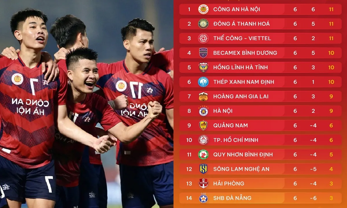 BXH V-League 2024/2025 sau vòng 6: Ngôi đầu đổi chủ | Hải Phòng xếp áp chót