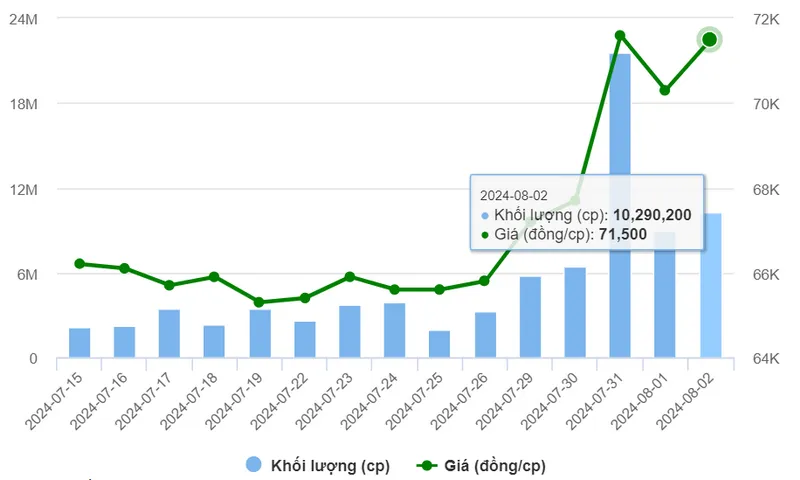 Doanh thu cán mốc kỷ lục, cổ phiếu VNM “nổi sóng”