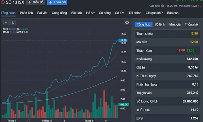 Cổ phiếu NO1 tăng mạnh trong thời gian qua
