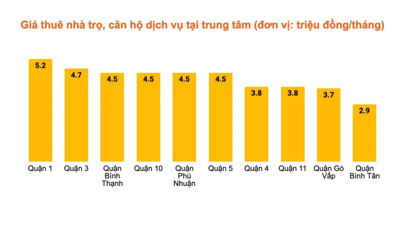 Thị trường cho thuê TPHCM 4/2024: Nguồn cung tăng, giá cả phân hóa  