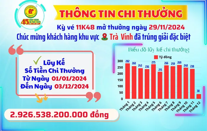 voh-nhieu-nguoi-nhan-loc-troi-trung-dam-giai-doc-dac-tu-xskt-mien-nam-btv056-1