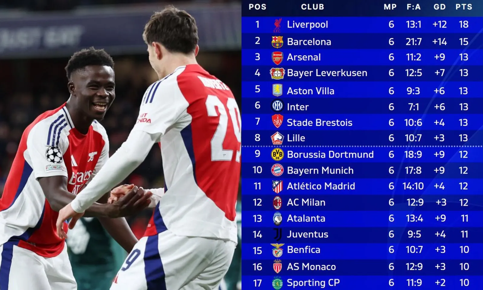 BXH Champions League 2024-2025: Arsenal cùng Barca leo Top 3 | Man City và PSG nguy cơ bị loại sớm