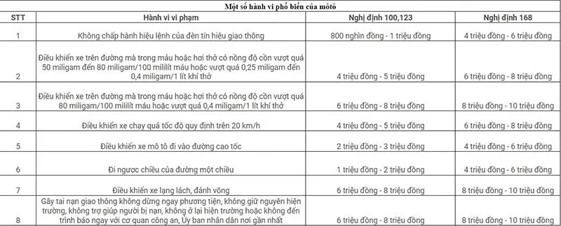 Chi tiết việc xử phạt hành chính các vi phạm đối với mô tô