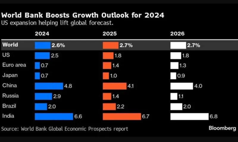 Dự báo kinh tế thế giới năm 2025: Tăng trưởng vừa phải, nhiều thách thức phía trước 