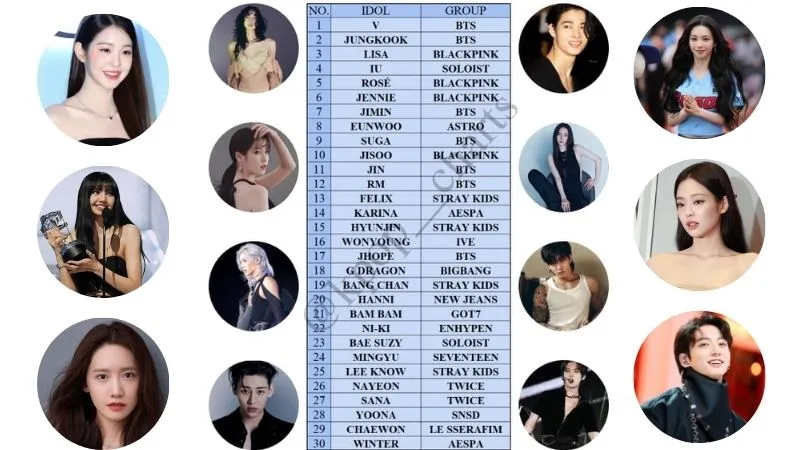 top-30-than-tuong-k-pop-duoc-tim-kiem-nhieu-nhat-nam-2024 (5)