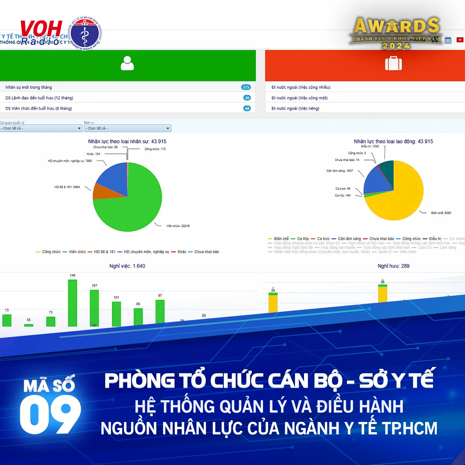 Đề cử 09 (Phòng Tổ Chức Cán Bộ, Sở Y Tế) - Hệ thống quản lý và điều hành nguồn nhân lực của ngành y tế TPHCM