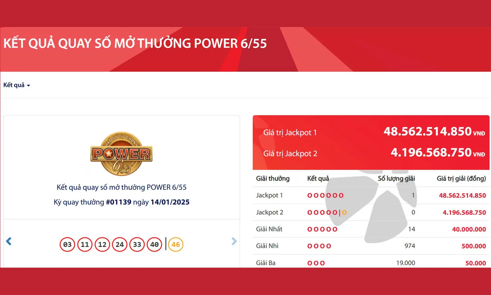 Giải độc đắc Jackpot 1 hơn 48 tỷ đồng của Vietlott đã “nổ”