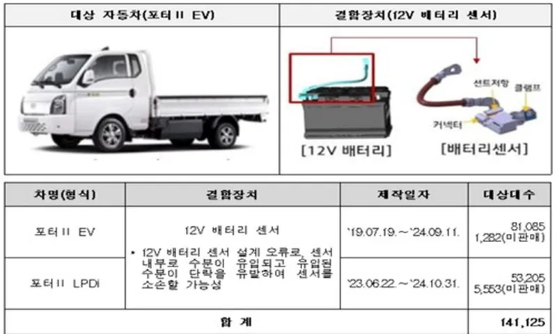 Hàn Quốc: Thu hồi hơn 340.000 xe ô tô do lỗi linh kiện từ Hyundai, KIA, Mercedes-Benz và Tesla