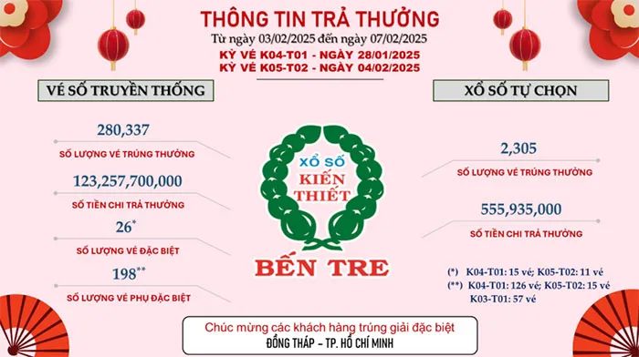 voh-nhieu-khach-hang-may-man-nhan-thuong-tu-xskt-mien-nam