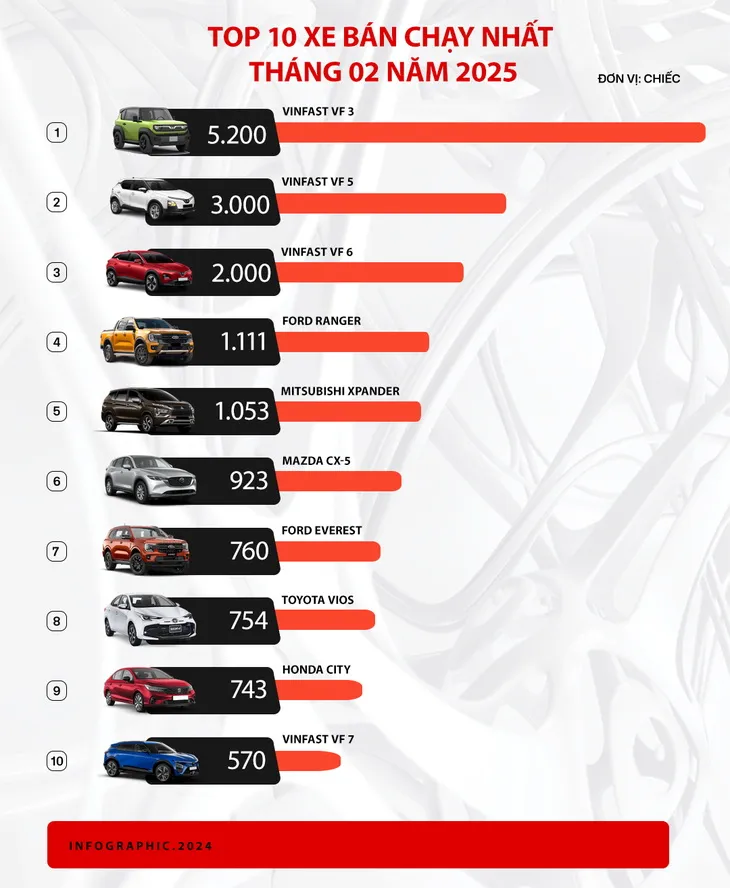 top-10-xe-ban-chay-nhat-thang-2-2025-1741842733719997077870