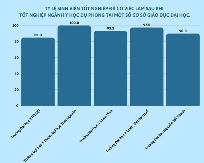 Tỷ lệ số sinh viên tốt nghiệp đã có việc làm sau khi tốt nghiệp ngành Y học dự phòng tại một số cơ sở giáo dục đại học