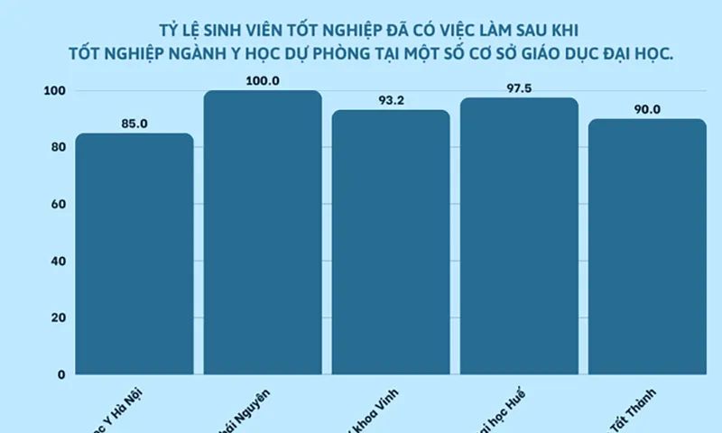 Ngành Y học dự phòng tốt nghiệp có việc làm 85 - 100%