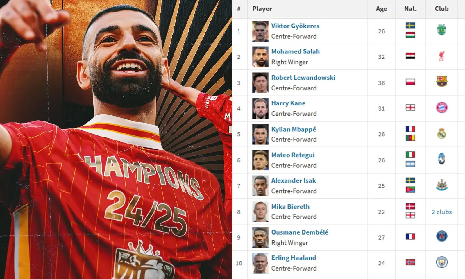 Các tiền đạo cạnh tranh gay gắt danh hiệu Chiếc giày vàng châu Âu