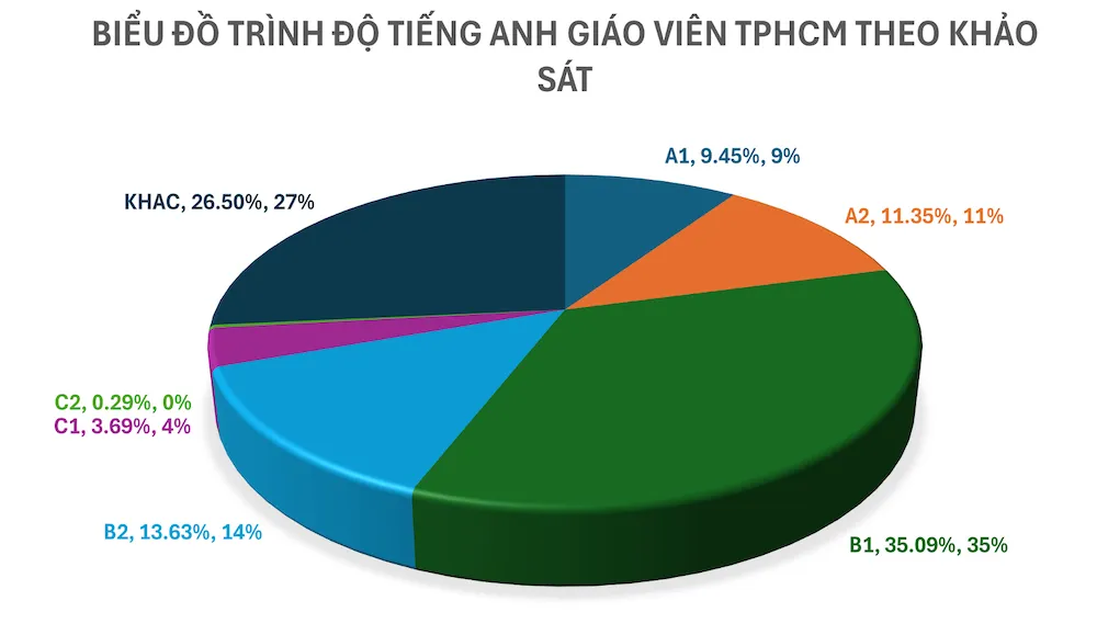 Bieu do tieng anh