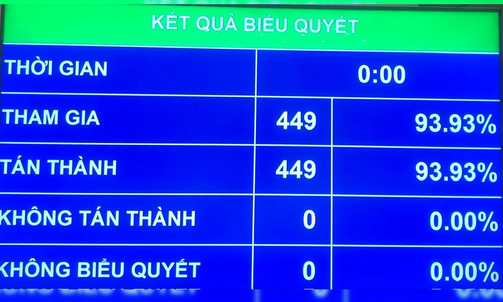 Quốc hội thông qua Nghị quyết về việc rút ngắn nhiệm kỳ Quốc hội khóa XV