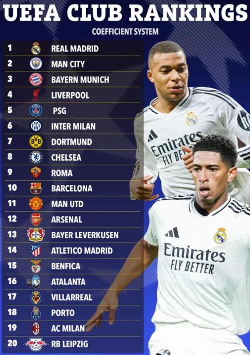 BXH các CLB mới nhất của UEFA. Ảnh: Internet