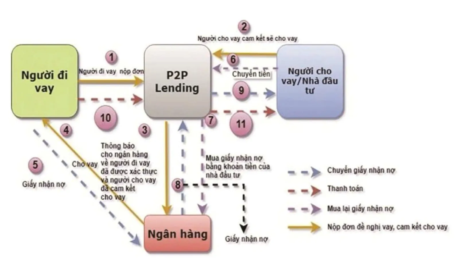 Cảnh báo một số rủi ro từ hoạt động cho vay ngang hàng