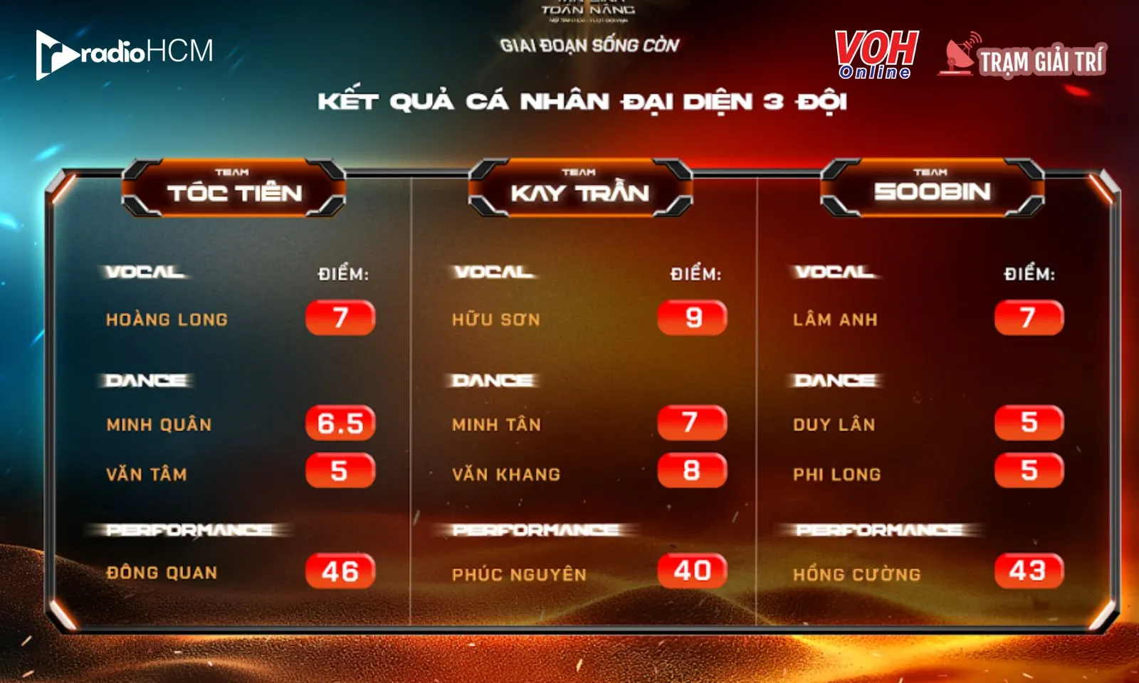 Tập 10 Tân Binh Toàn Năng kịch tính với 2 Top tuyên chiến nhau