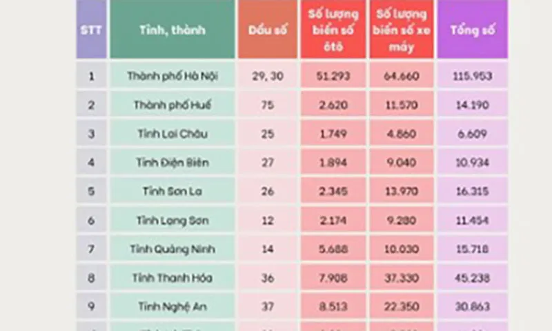 Phiên đấu giá biển số xe thứ 7 của 34 tỉnh, thành có 1,2 triệu biển số