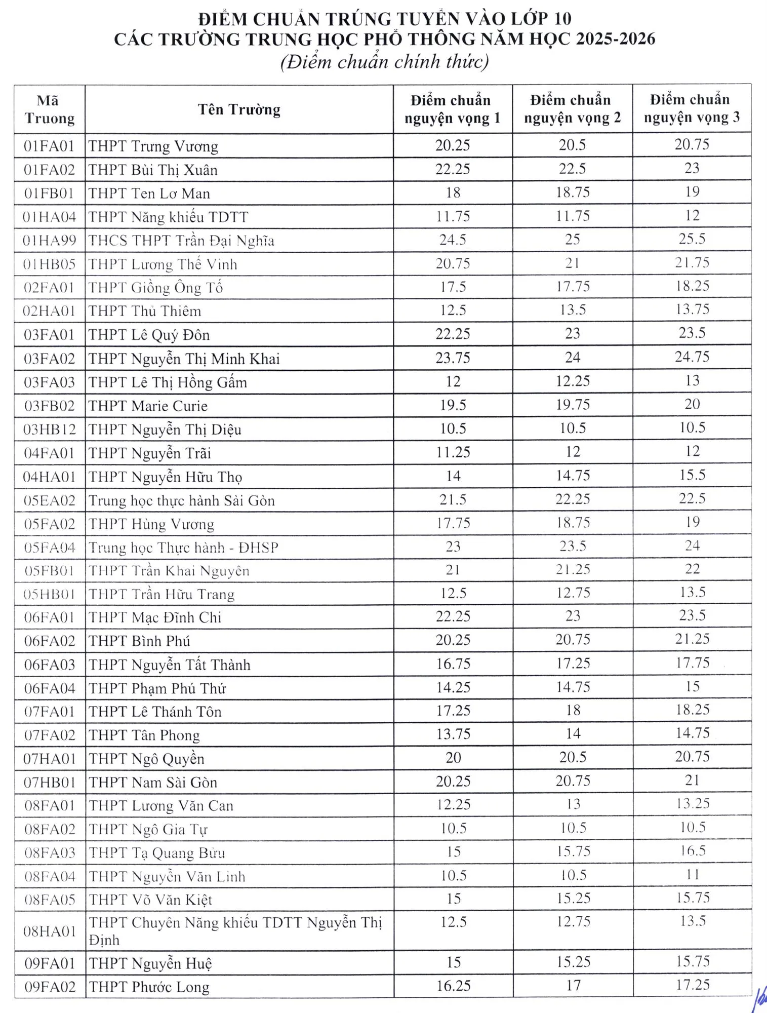 diem-chuan-2025-lop-10-1