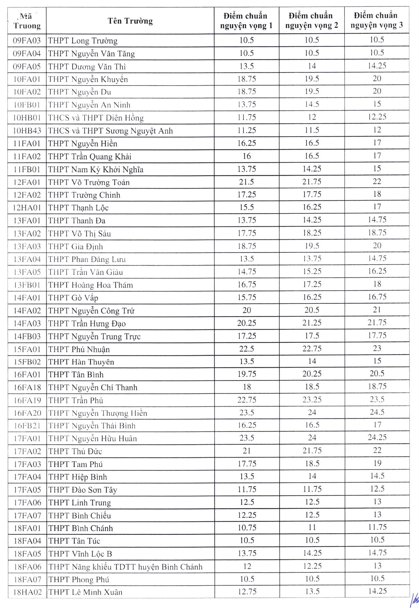 diem-chuan-2025-lop-10-2