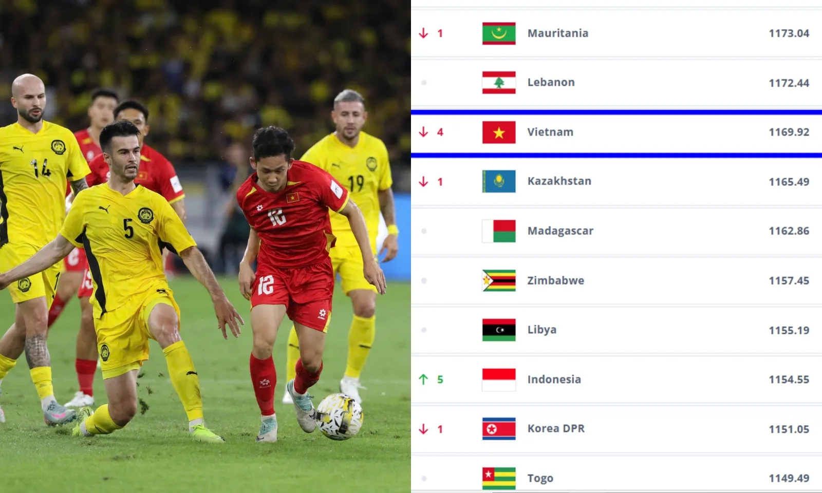 Tuyển Việt Nam hứng chịu bước lùi lớn trên bảng xếp hạng FIFA