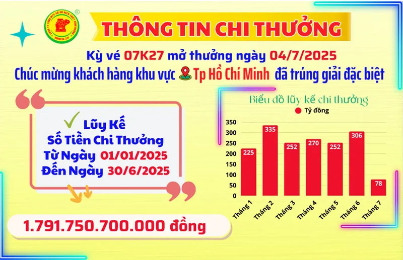 voh-bung-no-xskt-tuan-qua-nguoi-choi-ve-so-truyen-thong-mien-nam-lien-tuc-trung-lon