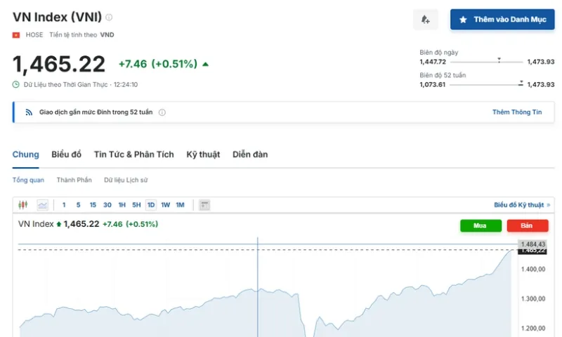 Hơn 18.000 tỷ đồng đổ vào chứng khoán, VN-Index lập đỉnh mới