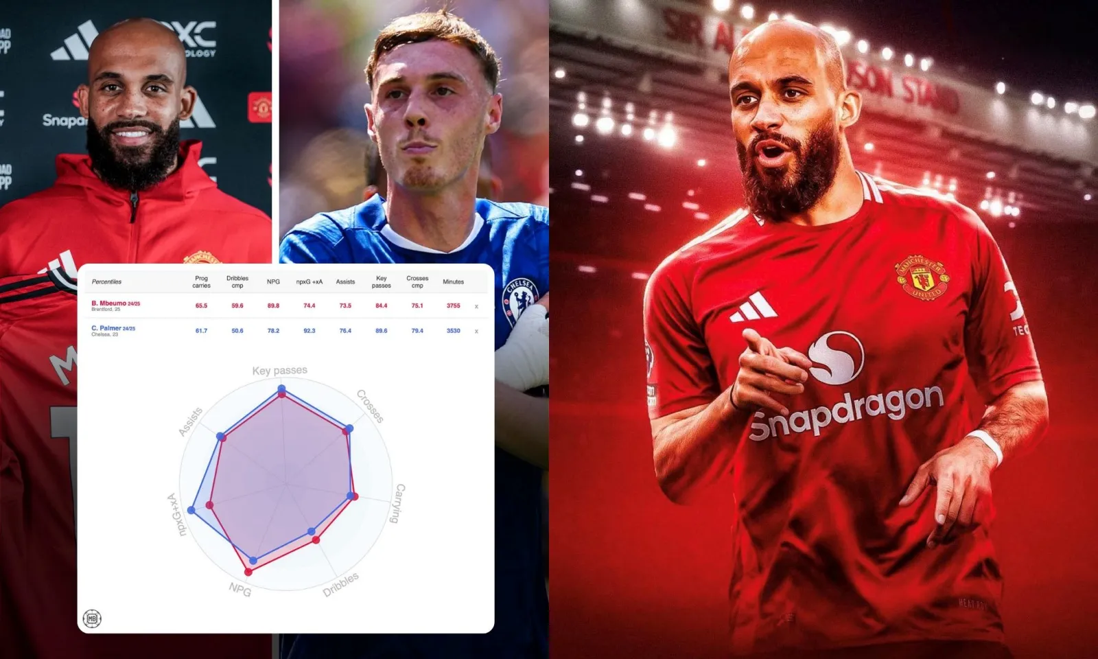 So sánh Mbeumo và Palmer gây bất ngờ