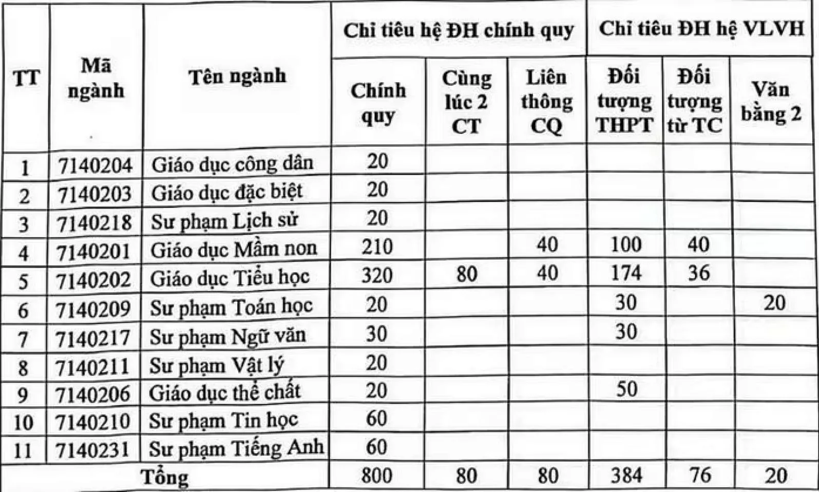 Nhiều trường sư phạm điều chỉnh chỉ tiêu tuyển sinh năm 2025