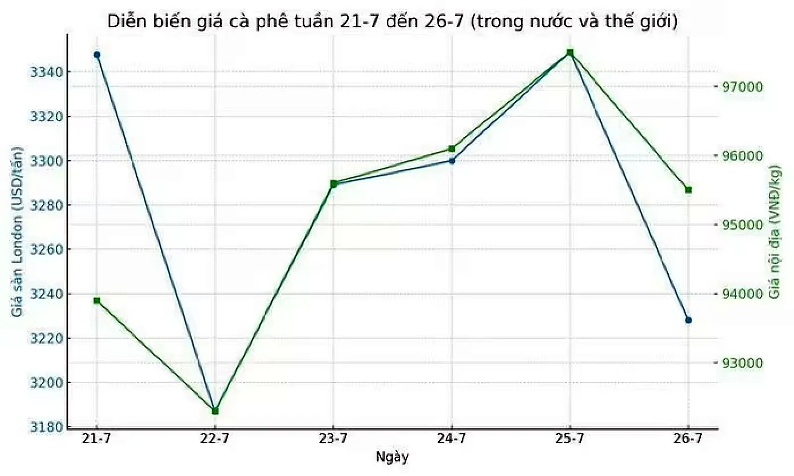 Giá cà phê trong nước cao hơn thế giới tới 12.000 đồng/kg