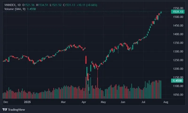 VN-Index lập đỉnh lịch sử, hướng tới mốc 1.800 điểm?