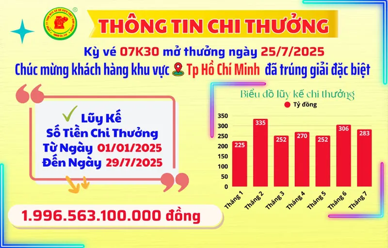 voh-xskt-giup-nguoi-choi-ve-so-len-huong-giai-dac-biet-lien-tuc-no-1