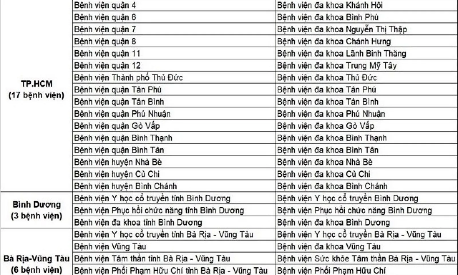 TPHCM đổi tên 26 bệnh viện sau sáp nhập, thống nhất mô hình quản lý