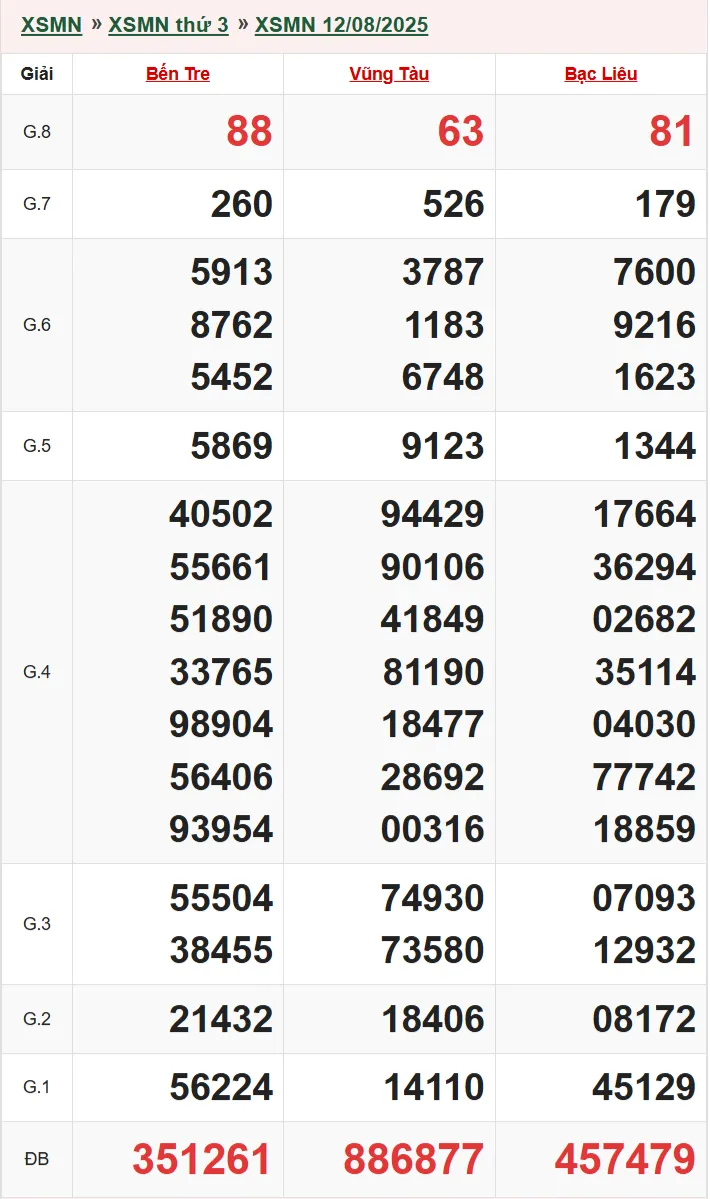 Kết quả XSMN 12/8/2025