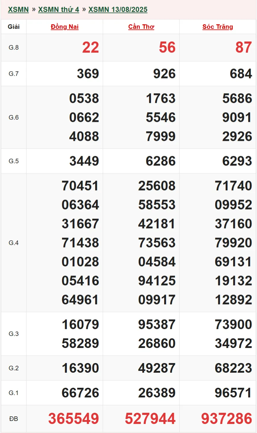 Kết quả XSMN 13/08/2025