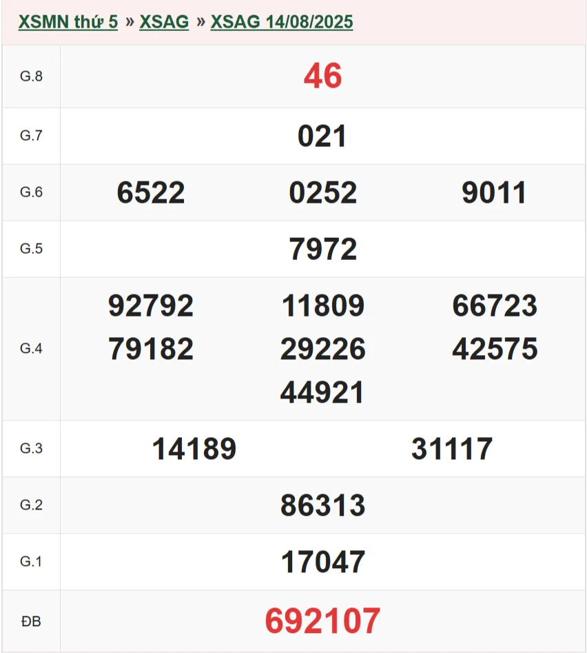 Kết quả XSAG 14/08/2025