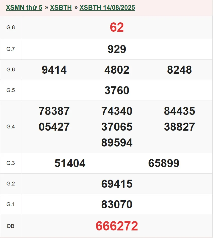 Kết quả XSBTH 14/08/2025