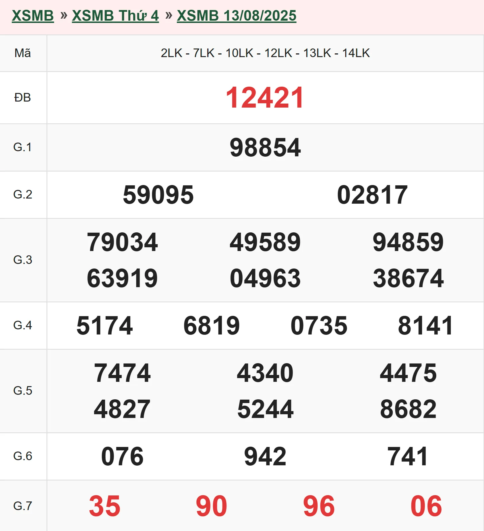Xổ số miền Bắc 13/8/2025